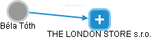 THE LONDON STORE s.r.o. - obrázek vizuálního zobrazení vztahů obchodního rejstříku