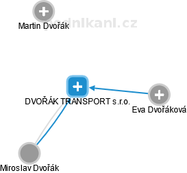 DVOŘÁK TRANSPORT s.r.o. - obrázek vizuálního zobrazení vztahů obchodního rejstříku