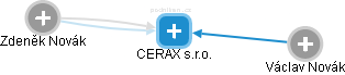 CERAX s.r.o. - obrázek vizuálního zobrazení vztahů obchodního rejstříku