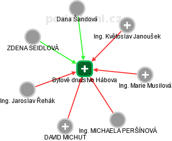 Bytové družstvo Hábova - obrázek vizuálního zobrazení vztahů obchodního rejstříku