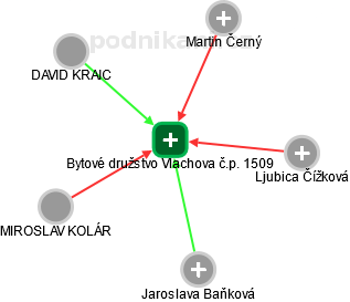 Bytové družstvo Vlachova č.p. 1509 - obrázek vizuálního zobrazení vztahů obchodního rejstříku