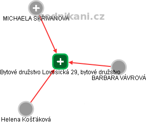 Bytové družstvo Lovosická 29, bytové družstvo - obrázek vizuálního zobrazení vztahů obchodního rejstříku