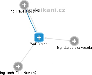 AVAPS s.r.o. - obrázek vizuálního zobrazení vztahů obchodního rejstříku