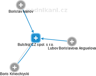 Bulstroj CZ spol. s r.o. - obrázek vizuálního zobrazení vztahů obchodního rejstříku