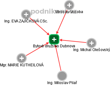 Bytové družstvo Dubnova - obrázek vizuálního zobrazení vztahů obchodního rejstříku