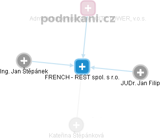 FRENCH - REST spol. s r.o. - obrázek vizuálního zobrazení vztahů obchodního rejstříku