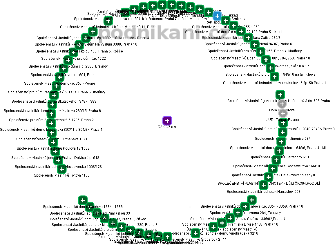 RAK CZ a.s. - obrázek vizuálního zobrazení vztahů obchodního rejstříku