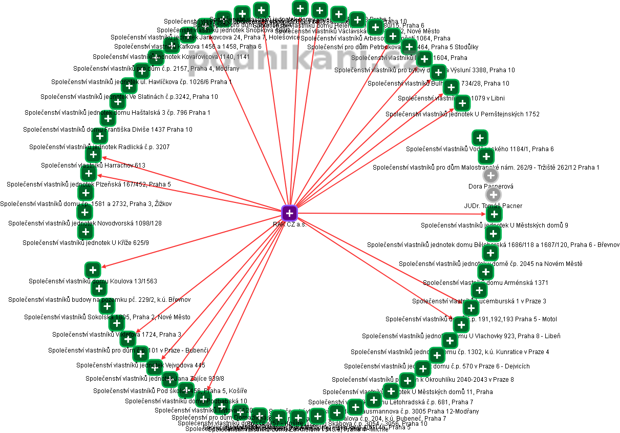 RAK CZ a.s. - obrázek vizuálního zobrazení vztahů obchodního rejstříku