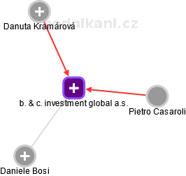 b. & c. investment global a.s. - obrázek vizuálního zobrazení vztahů obchodního rejstříku