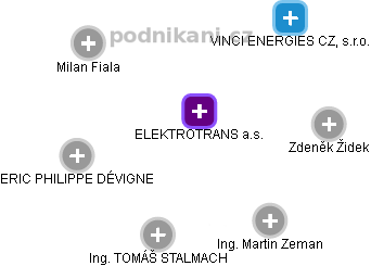 ELEKTROTRANS a.s. - obrázek vizuálního zobrazení vztahů obchodního rejstříku