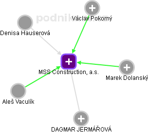 MSS Construction, a.s. - obrázek vizuálního zobrazení vztahů obchodního rejstříku