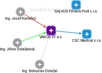 VAKOS XT a.s. - obrázek vizuálního zobrazení vztahů obchodního rejstříku