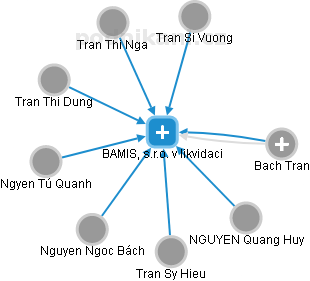 BAMIS, s.r.o. v likvidaci - obrázek vizuálního zobrazení vztahů obchodního rejstříku
