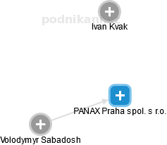 PANAX Praha spol. s r.o. - obrázek vizuálního zobrazení vztahů obchodního rejstříku