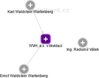 WVH, a.s. v likvidaci - obrázek vizuálního zobrazení vztahů obchodního rejstříku
