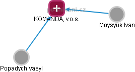 KOMANDA, v.o.s. - obrázek vizuálního zobrazení vztahů obchodního rejstříku