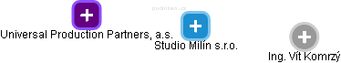 Studio Milín s.r.o. - obrázek vizuálního zobrazení vztahů obchodního rejstříku