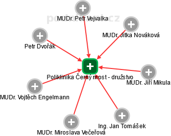 Poliklinika Černý most - družstvo - obrázek vizuálního zobrazení vztahů obchodního rejstříku
