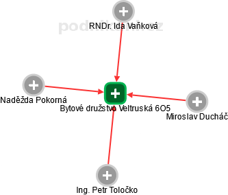 Bytové družstvo Veltruská 6O5 - obrázek vizuálního zobrazení vztahů obchodního rejstříku