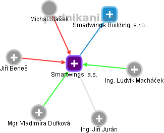 Smartwings, a.s. - obrázek vizuálního zobrazení vztahů obchodního rejstříku