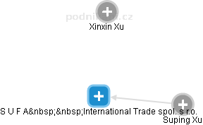 S U F A  International Trade spol. s r.o. - obrázek vizuálního zobrazení vztahů obchodního rejstříku