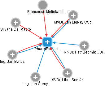 PharmBio s.r.o. - obrázek vizuálního zobrazení vztahů obchodního rejstříku