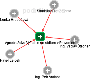 Agrodružstvo Vyšetice se sídlem v Pravoníně - obrázek vizuálního zobrazení vztahů obchodního rejstříku