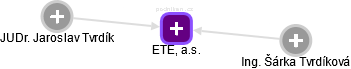 ETE, a.s. - obrázek vizuálního zobrazení vztahů obchodního rejstříku