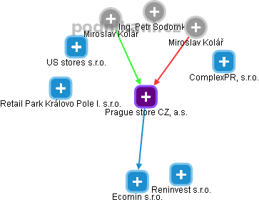 Prague store CZ, a.s. - obrázek vizuálního zobrazení vztahů obchodního rejstříku