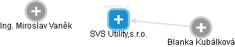SVS Utility,s.r.o. - obrázek vizuálního zobrazení vztahů obchodního rejstříku