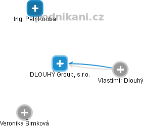 DLOUHÝ Group, s.r.o. - obrázek vizuálního zobrazení vztahů obchodního rejstříku