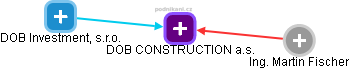DOB CONSTRUCTION a.s. - obrázek vizuálního zobrazení vztahů obchodního rejstříku