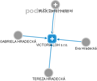 VICTORIA LGH s.r.o. - obrázek vizuálního zobrazení vztahů obchodního rejstříku