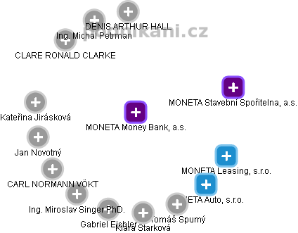 MONETA Money Bank, a.s. - obrázek vizuálního zobrazení vztahů obchodního rejstříku