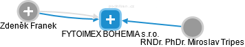 FYTOIMEX BOHEMIA s.r.o. - obrázek vizuálního zobrazení vztahů obchodního rejstříku