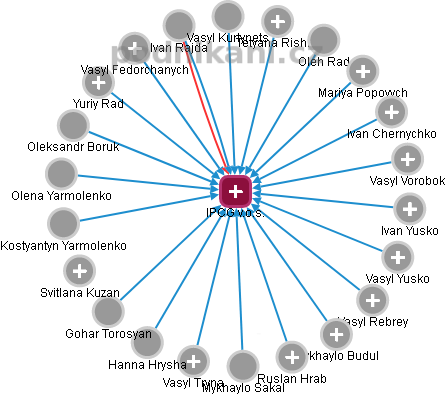IPCG v.o.s. - obrázek vizuálního zobrazení vztahů obchodního rejstříku