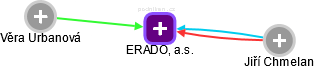 ERADO, a.s. - obrázek vizuálního zobrazení vztahů obchodního rejstříku