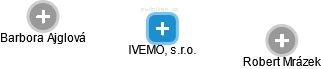 IVEMO, s.r.o. - obrázek vizuálního zobrazení vztahů obchodního rejstříku