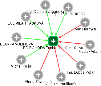 BD POHODA Tuchorazská, družstvo - obrázek vizuálního zobrazení vztahů obchodního rejstříku