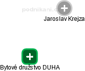 Bytové družstvo DUHA - obrázek vizuálního zobrazení vztahů obchodního rejstříku