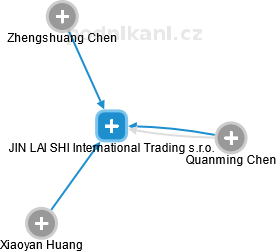JIN LAI SHI International Trading s.r.o. - obrázek vizuálního zobrazení vztahů obchodního rejstříku