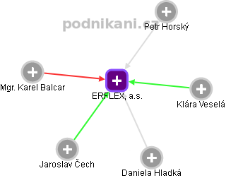 ERFLEX, a.s. - obrázek vizuálního zobrazení vztahů obchodního rejstříku