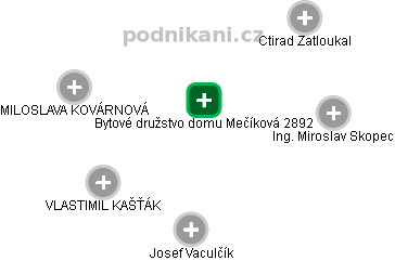 Bytové družstvo domu Mečíková 2892 - obrázek vizuálního zobrazení vztahů obchodního rejstříku