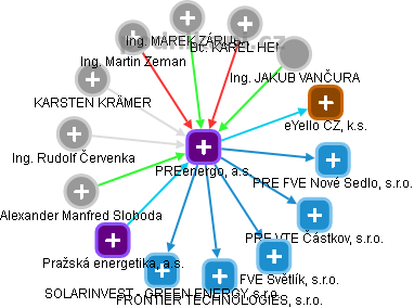 PREenergo, a.s. - obrázek vizuálního zobrazení vztahů obchodního rejstříku