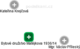 Bytové družstvo Matějkova 1936/14 - obrázek vizuálního zobrazení vztahů obchodního rejstříku