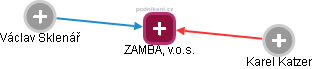 ZAMBA, v.o.s. - obrázek vizuálního zobrazení vztahů obchodního rejstříku
