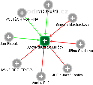 Bytové družstvo Miličov - obrázek vizuálního zobrazení vztahů obchodního rejstříku