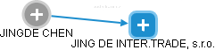 JING DE INTER.TRADE, s.r.o. - obrázek vizuálního zobrazení vztahů obchodního rejstříku