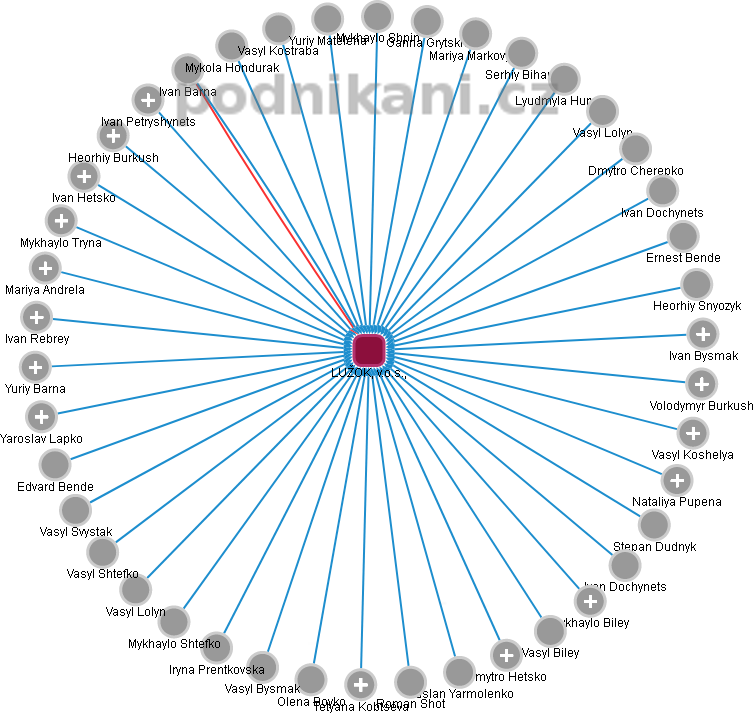LUŽOK, v.o.s., - obrázek vizuálního zobrazení vztahů obchodního rejstříku
