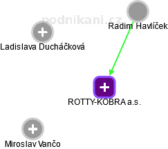 ROTTY-KOBRA a.s. - obrázek vizuálního zobrazení vztahů obchodního rejstříku